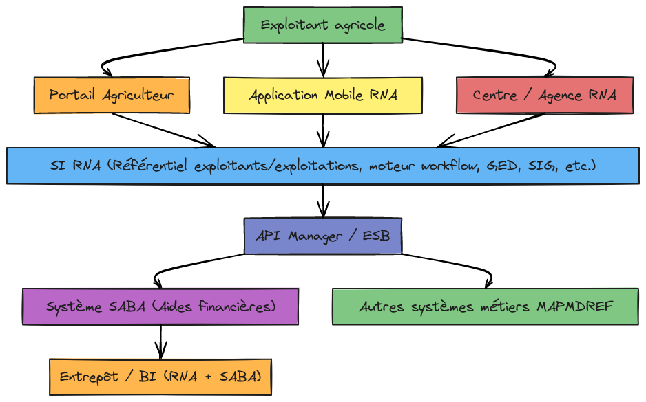 Architecture fonctionnelle RNA | Blocks And Arrows
