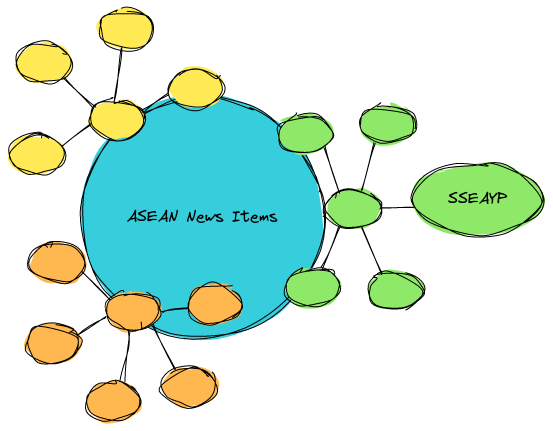 ASEAN News Mindmap | Blocks And Arrows