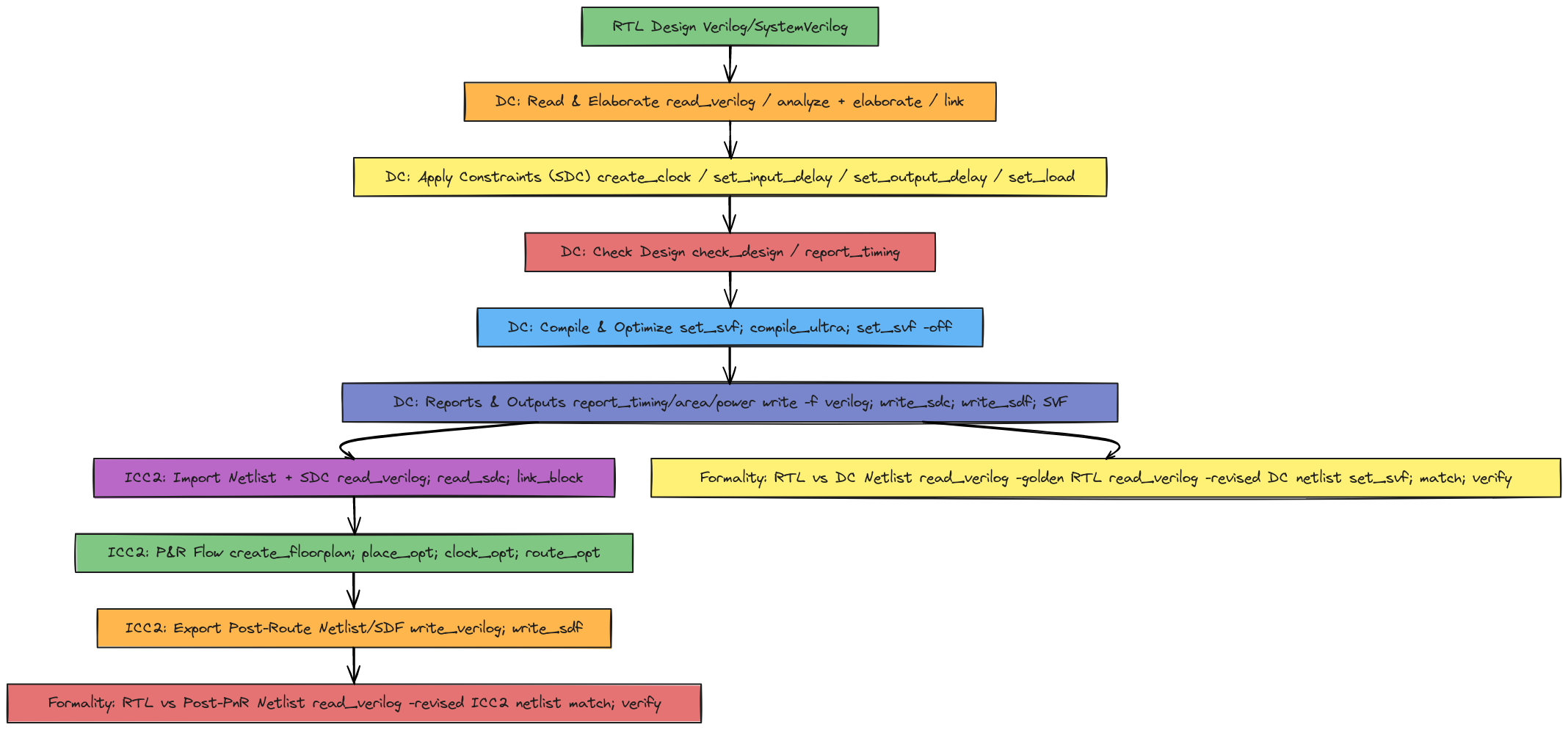 ASIC Flow: RTL to GDSII | Blocks And Arrows