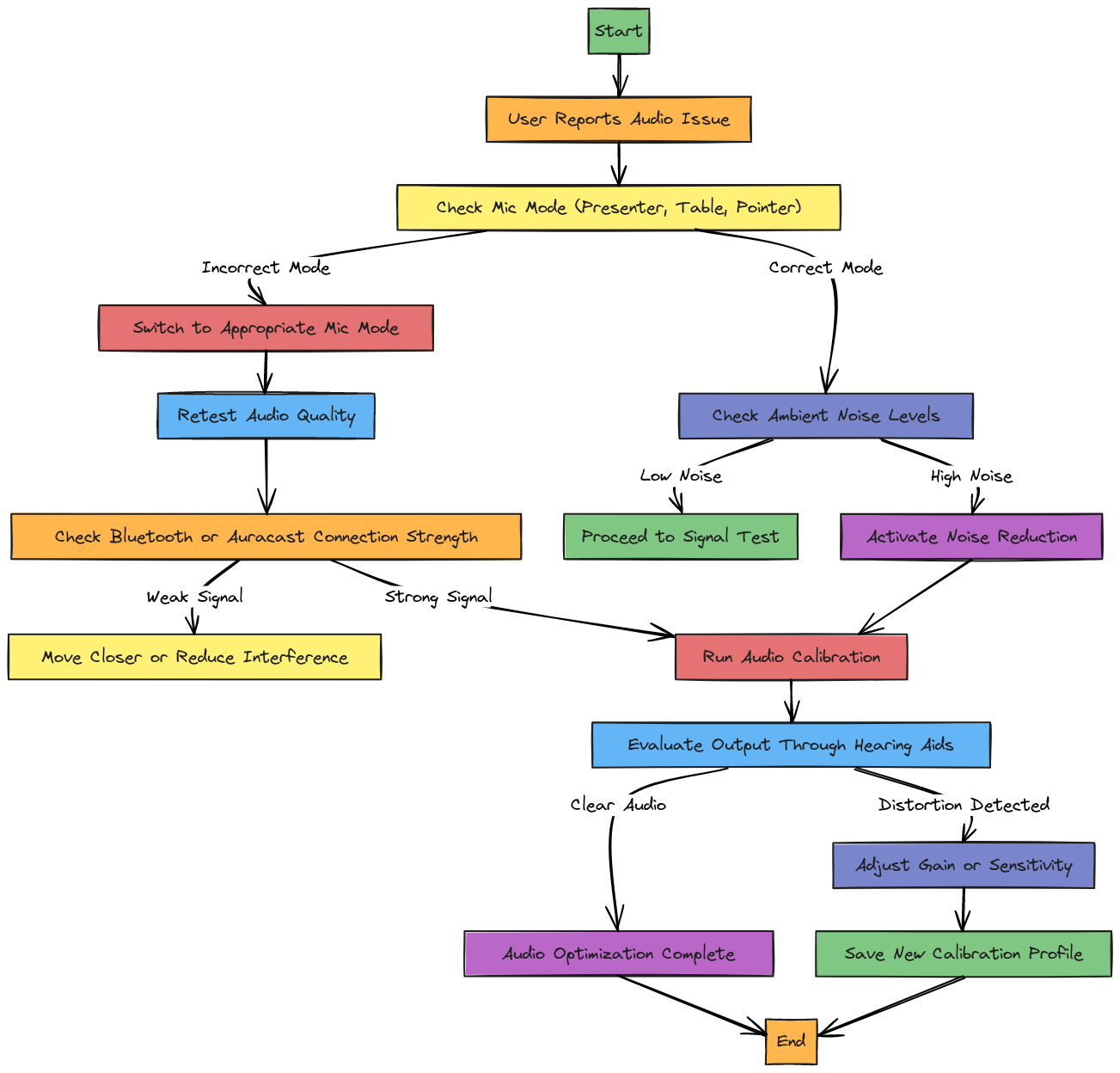 Audio Quality Diagnostics and Signal Optimization Flow | Blocks And Arrows