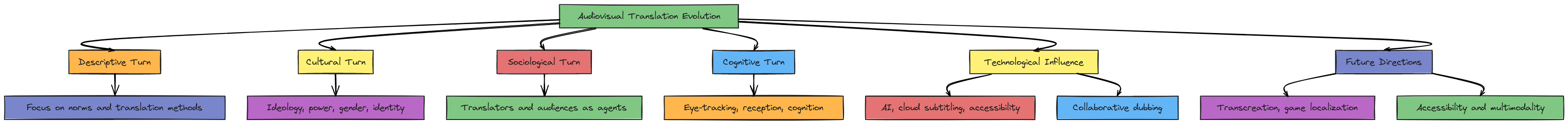 Audiovisual Translation: Four Methodological Turns (Simplified ...