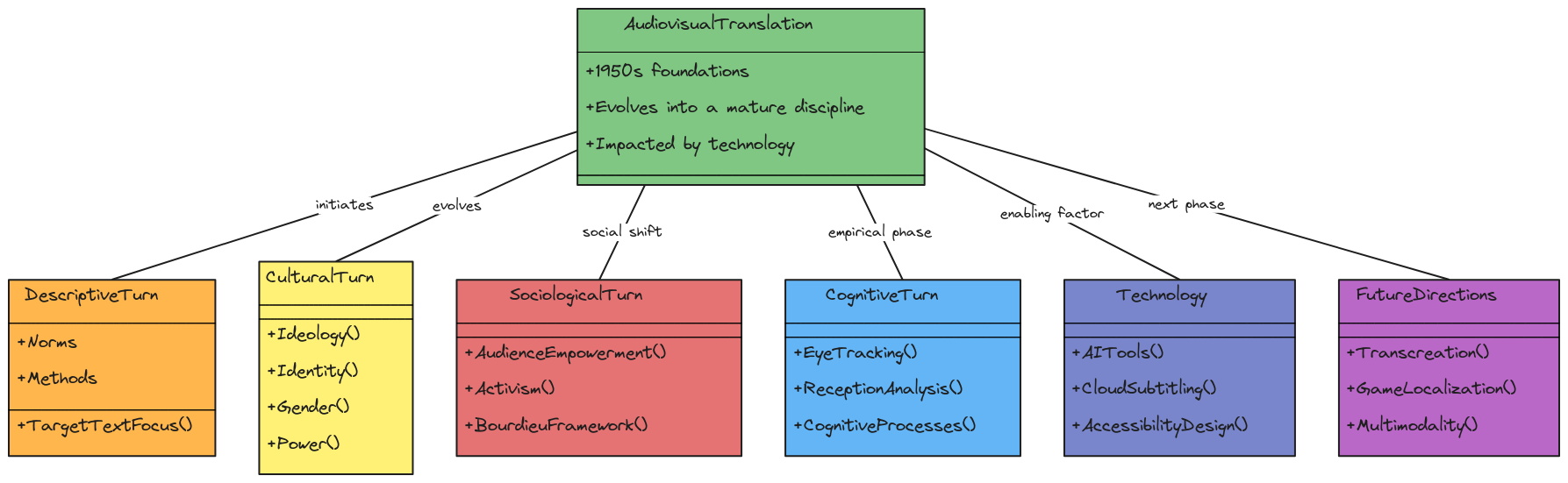 Audiovisual Translation Methodological Turns - Structural Infographic ...