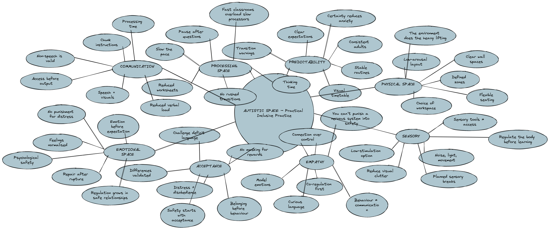AUTISTIC SPACE – Practical Inclusive Practice | Blocks And Arrows