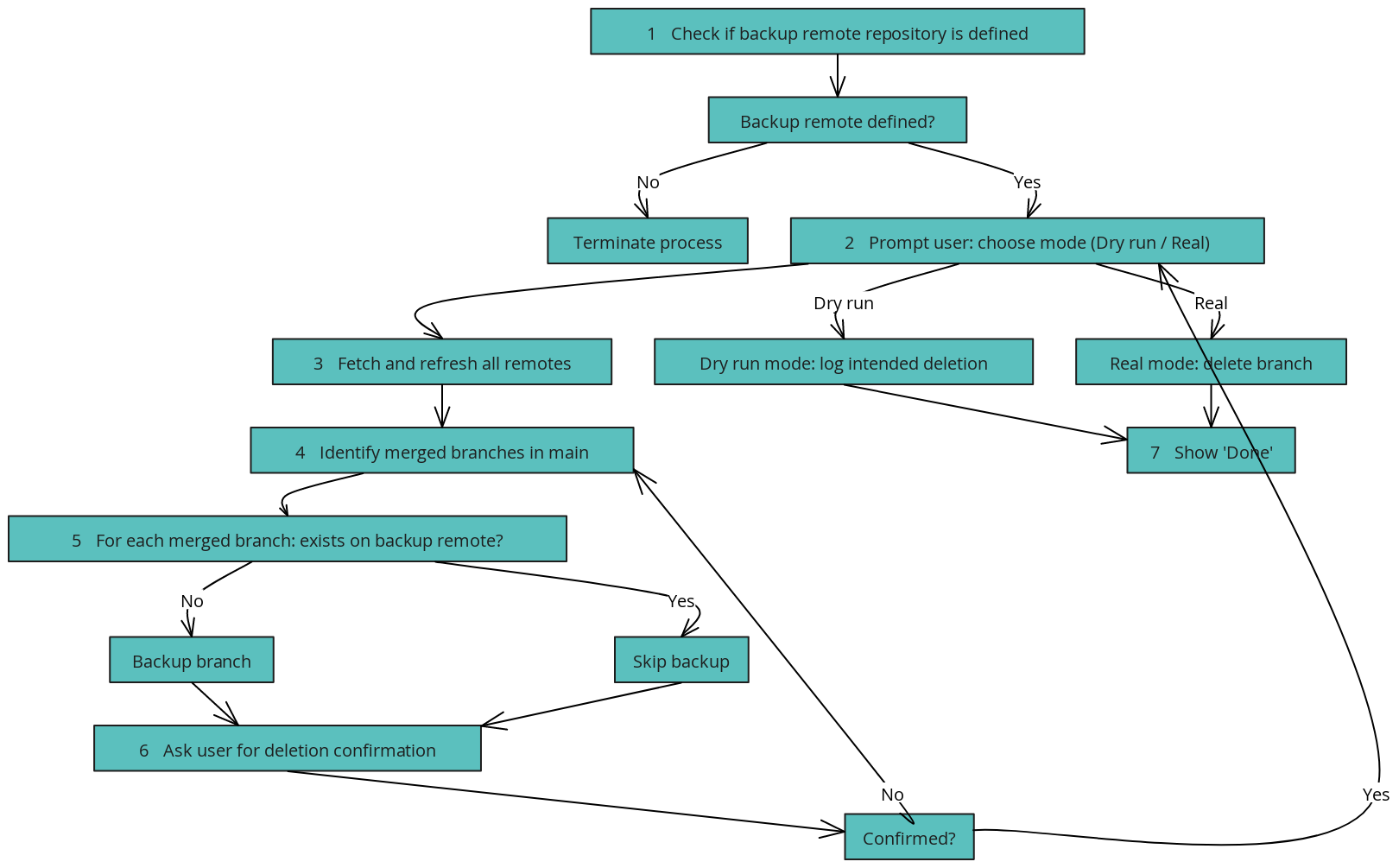 Automated Branch Cleanup Workflow | Blocks And Arrows