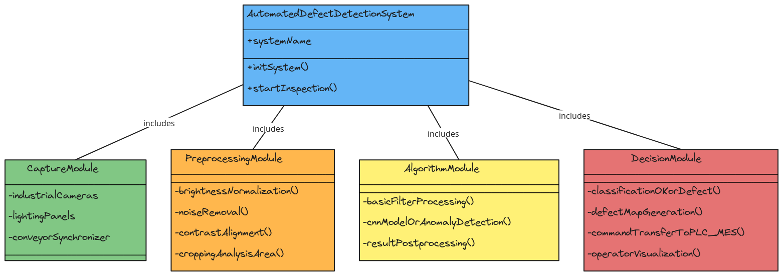 Automated Defect Detection System UML Diagram | Blocks And Arrows
