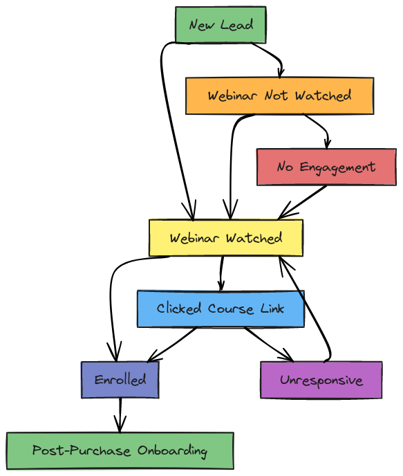 Automated Sales Pipeline Stages for Webinar Funnel | Blocks And Arrows