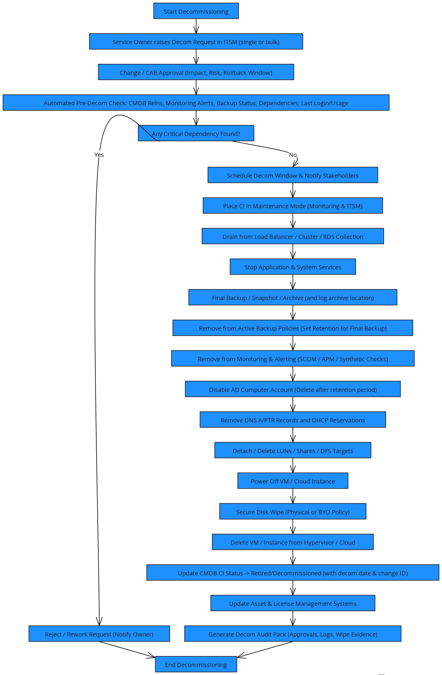 Automated Server Decommissioning Workflow | Blocks And Arrows