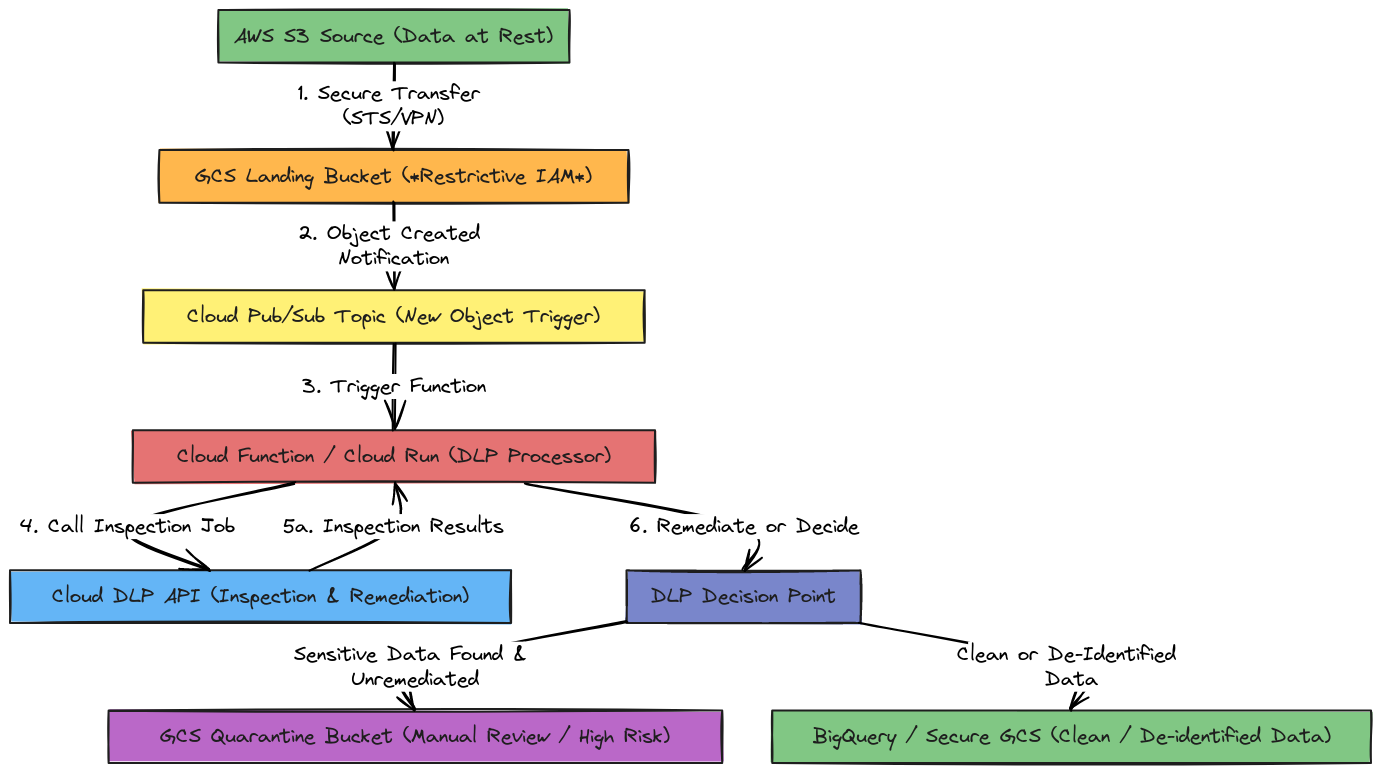 AWS to GCP Secure Data Flow with DLP Inspection | Blocks And Arrows