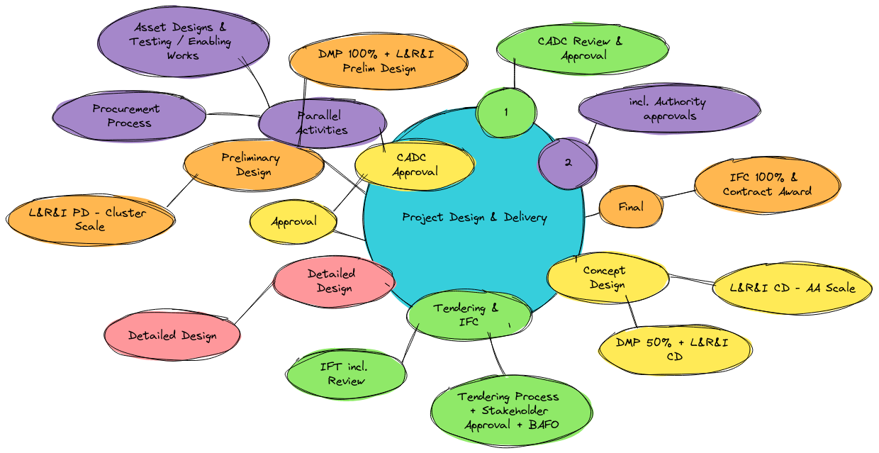 Project Design & Delivery Roadmap | Blocks And Arrows