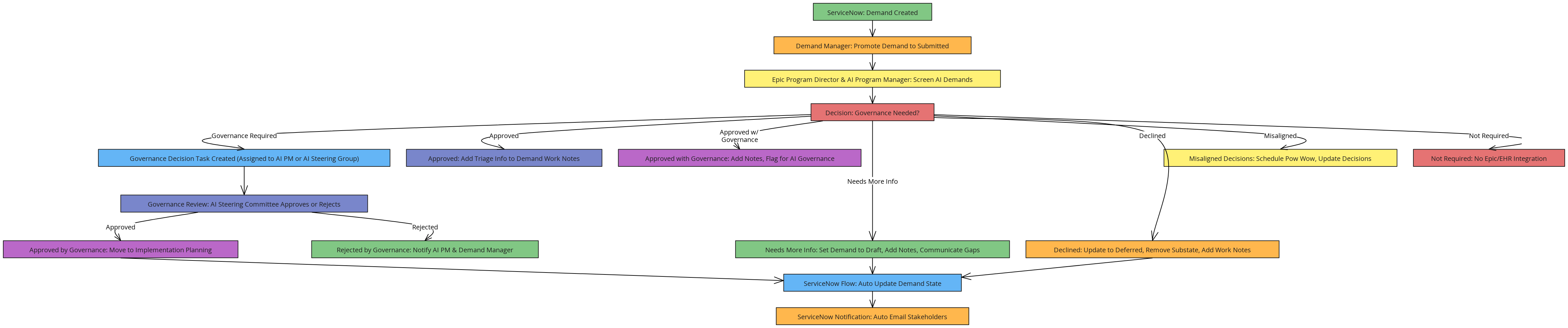 AI Demand Workflow with Automation & Governance Loops | Blocks And Arrows