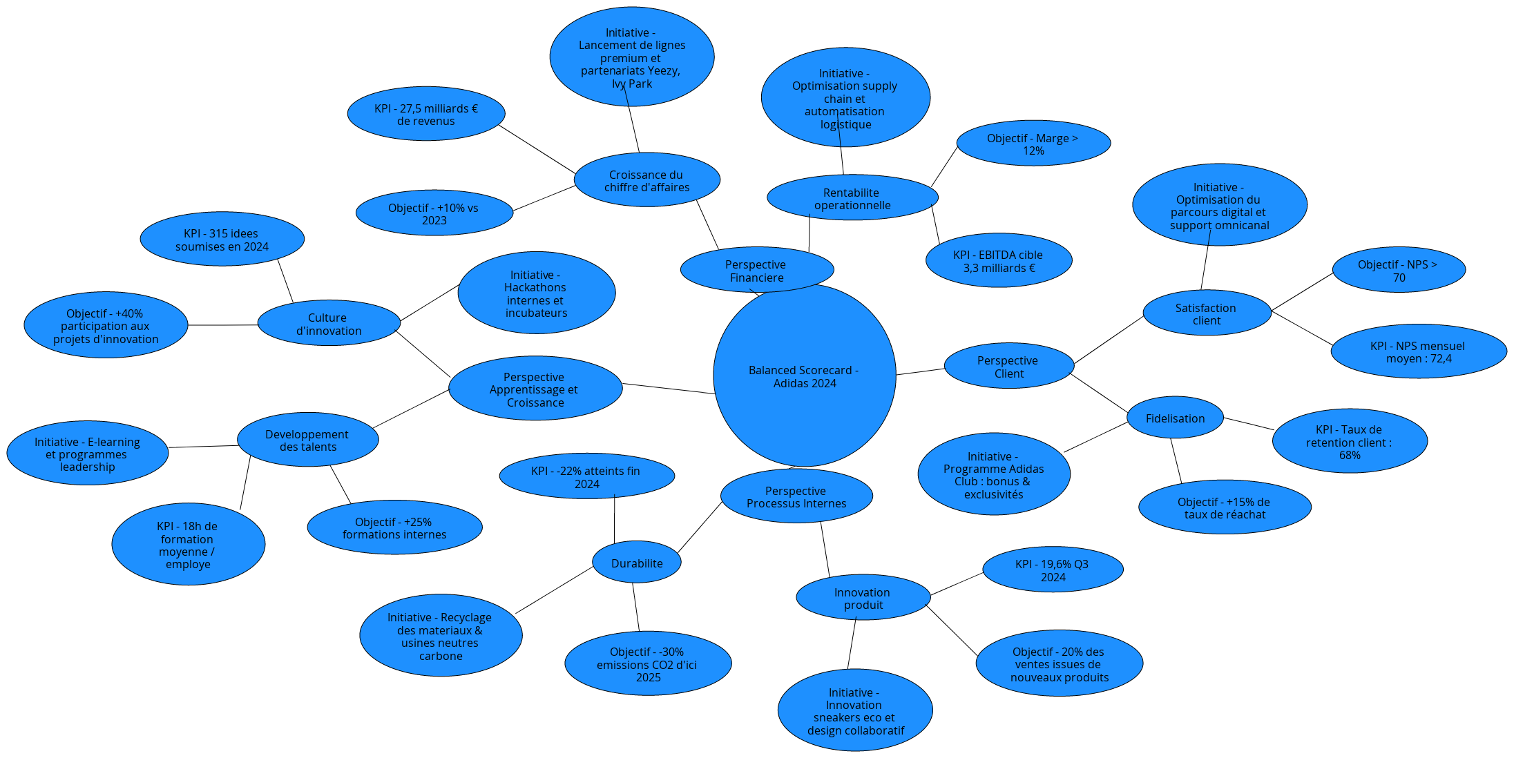 Balanced Scorecard - Adidas 2024 (Geometrique & Chiffres) | Blocks And ...