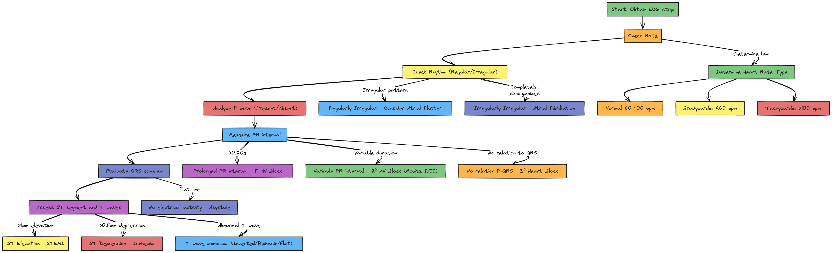 Basic ECG Interpretation Flowchart | Blocks And Arrows