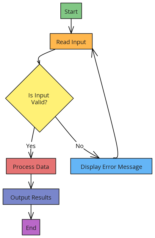 Basic Process Flowchart | Blocks And Arrows