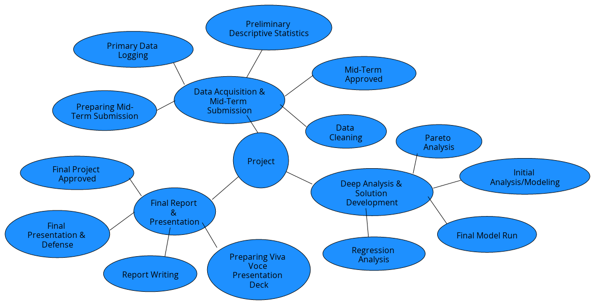 BDM Capstone Project — Work Breakdown Structure | Blocks And Arrows