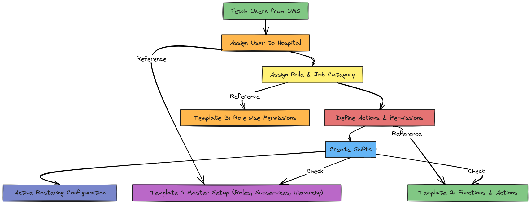 Beeway Rostering System — Enhanced User & Shift Assignment Flow ...