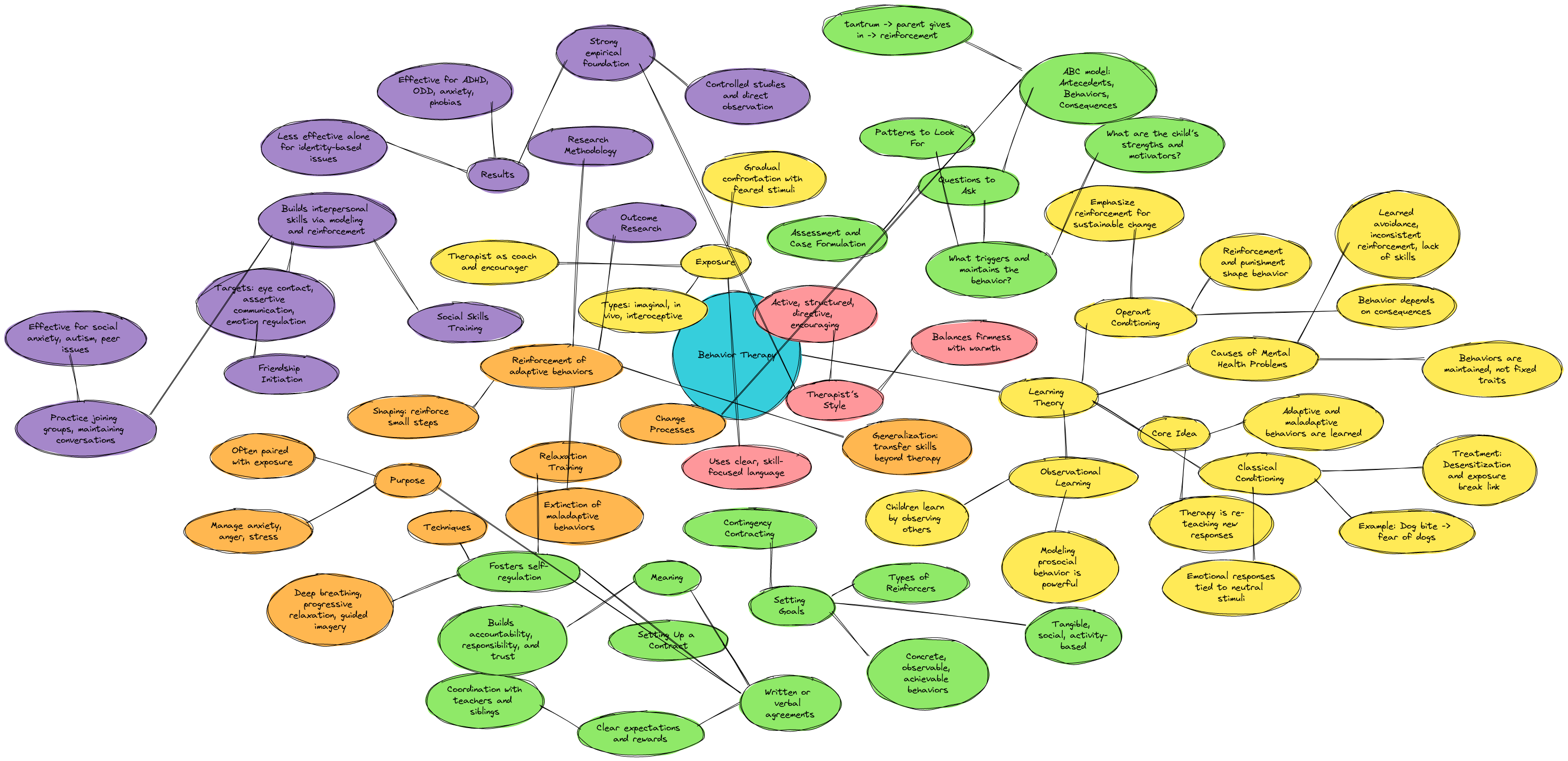 Behavior Therapy - Mind Map | Blocks And Arrows