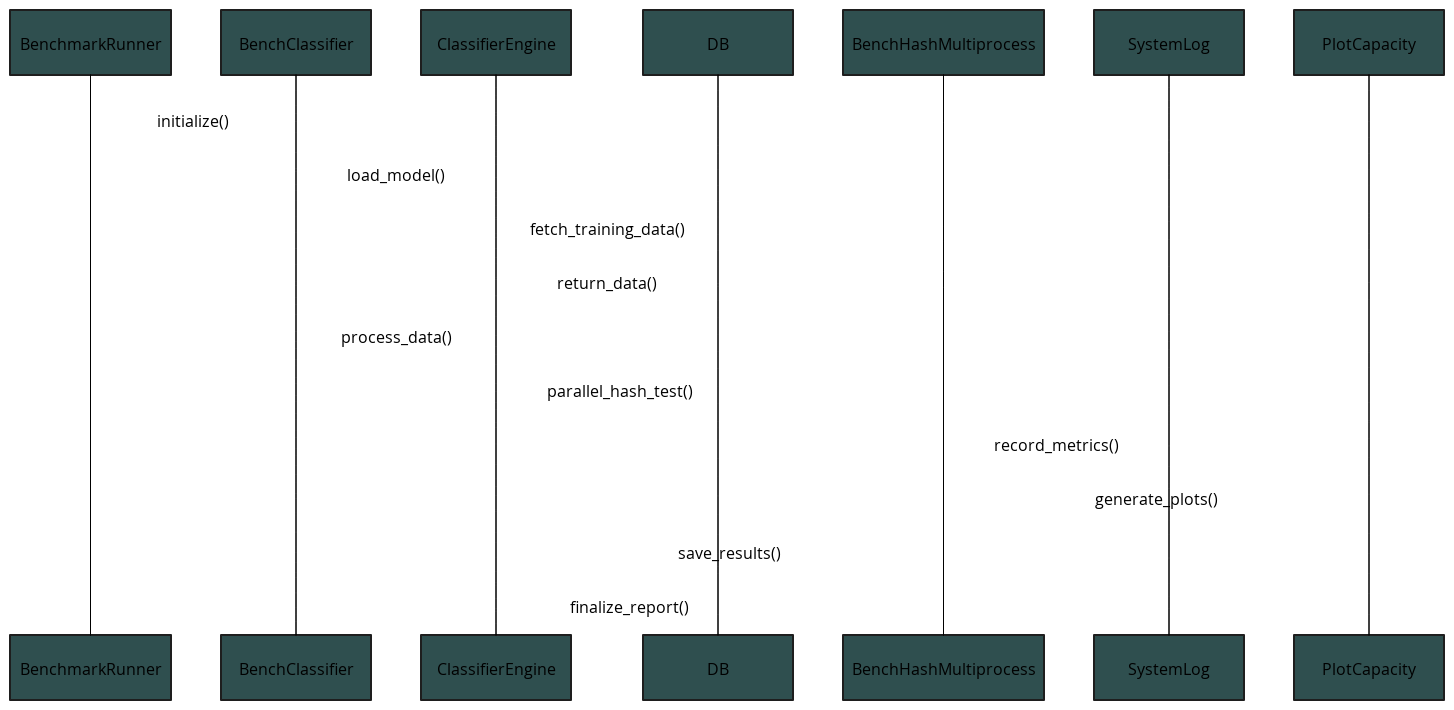 Benchmark Execution Sequence Diagram | Blocks And Arrows