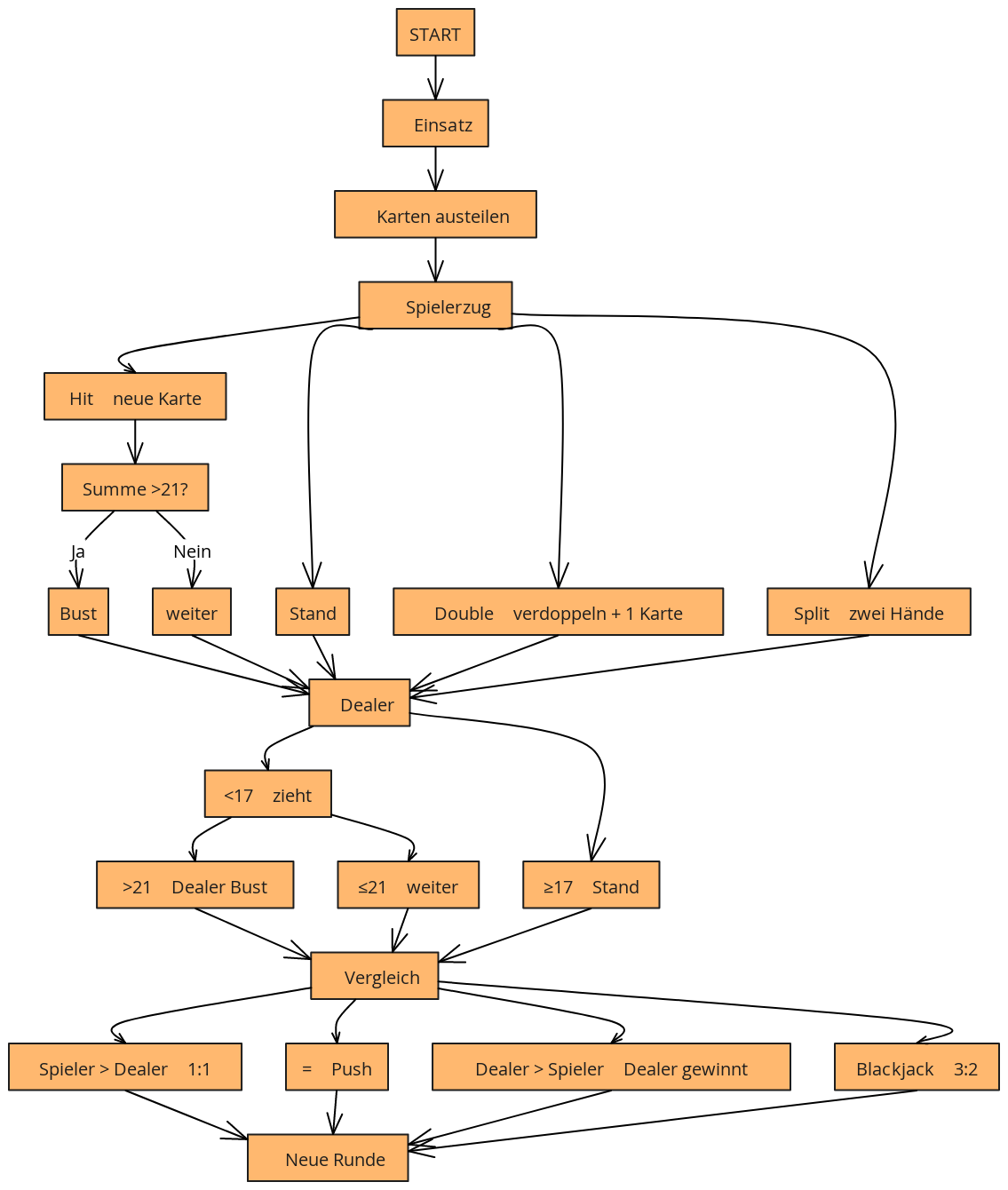 Blackjack Game Flowchart - Vegas Gold Edition | Blocks And Arrows