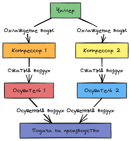 Блок-схема компрессорной установки | Blocks And Arrows