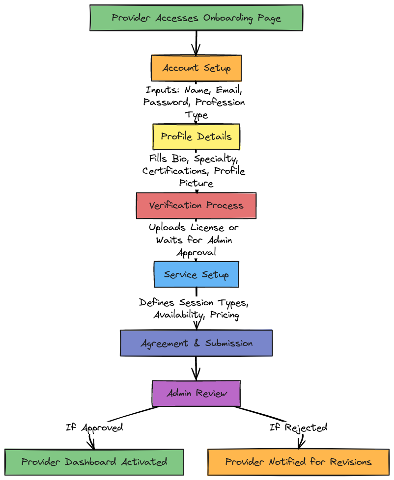 Provider Onboarding Flowchart – MoodSync App | Blocks And Arrows