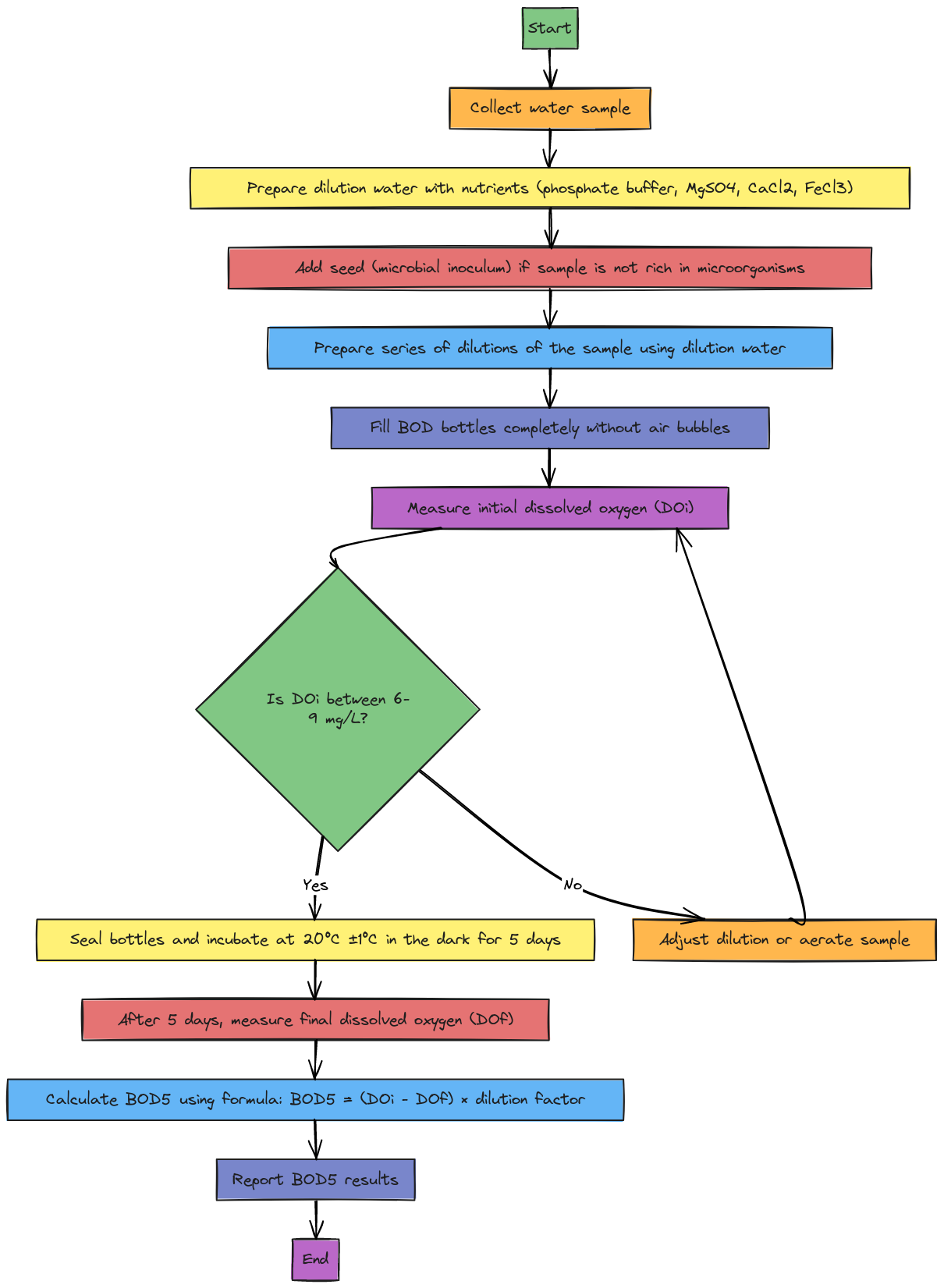 BOD5 Determination Process | Blocks And Arrows