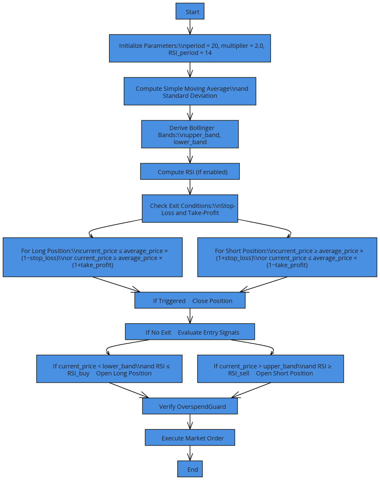 Bollinger Bands + RSI Strategy – Formal Flowchart (Line-Break Enhanced ...