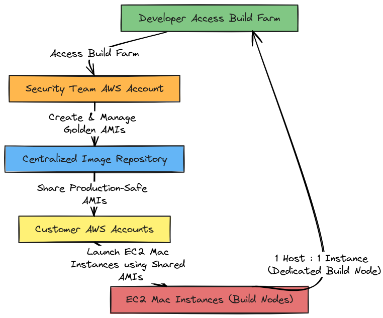 Build Farm Access & Image Provisioning Flow | Blocks And Arrows