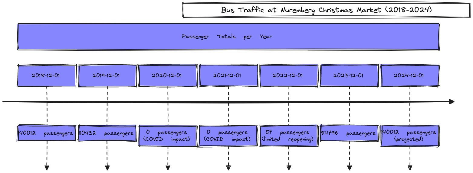 Bus Traffic Timeline - Nuremberg Christmas Market | Blocks And Arrows