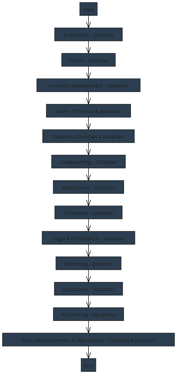 Business Department Workflow (White Font) | Blocks And Arrows