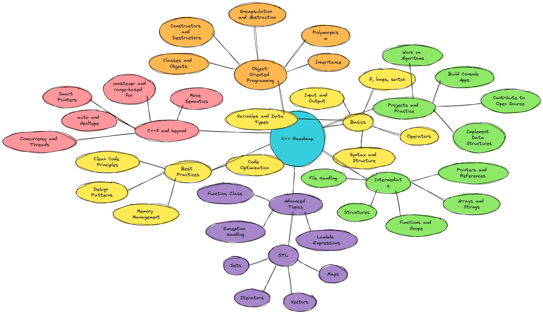 C++ Learning Roadmap | Blocks And Arrows