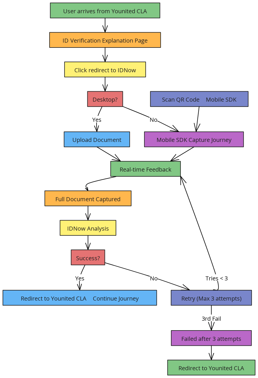 ID Verification Process Flow | Blocks And Arrows