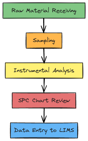 IQC Flow Chart | Blocks And Arrows