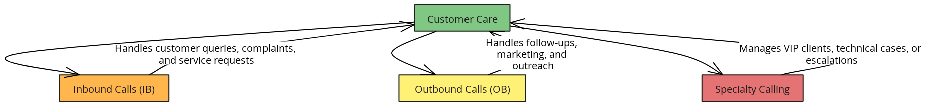 Call Center Structure: Inbound, Outbound & Specialty Calling | Blocks ...