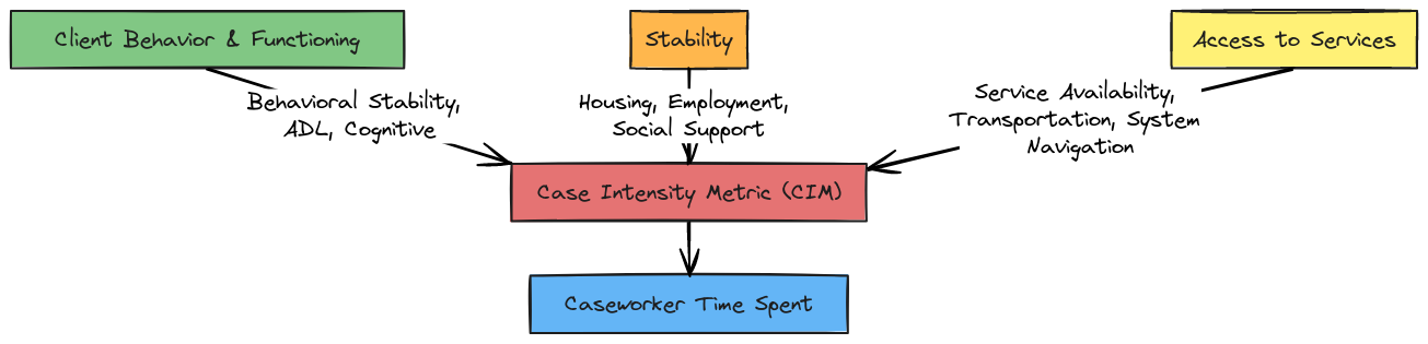 Case Intensity Metric Framework | Blocks And Arrows