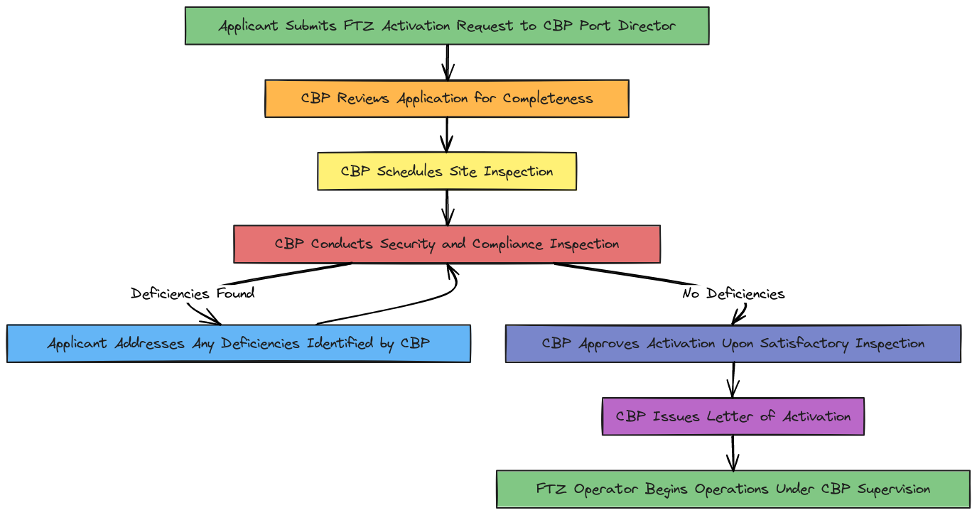 CBP Foreign Trade Zone (FTZ) Activation Process Flowchart | Blocks And ...