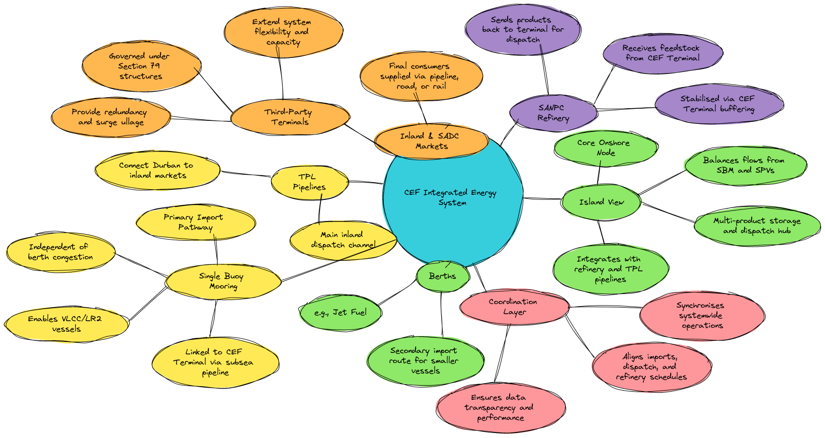 CEF Integrated System Mindmap | Blocks And Arrows