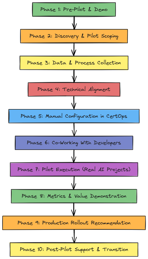 CertOps Enterprise Pilot Workflow | Blocks And Arrows