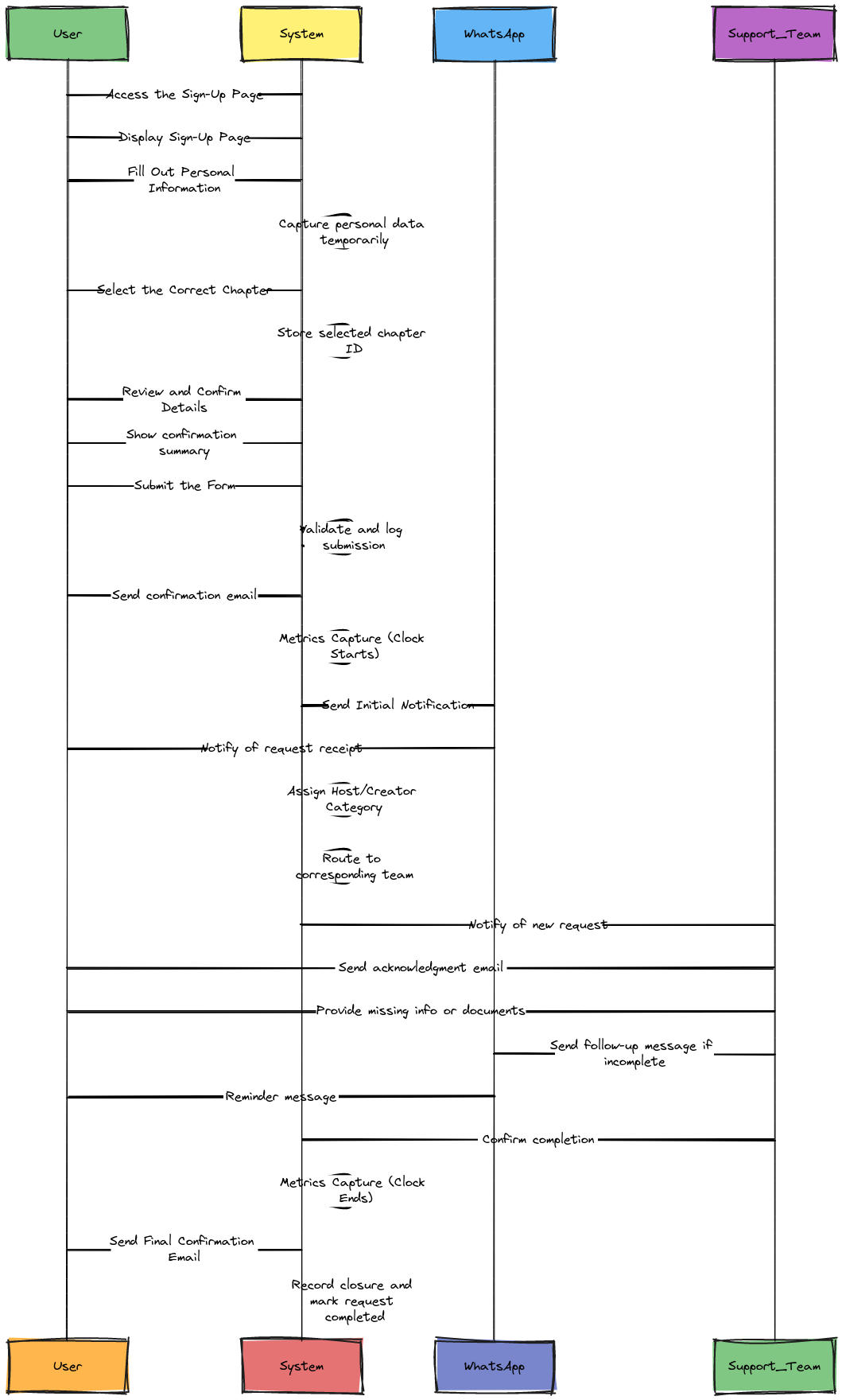 Chapter Close Sign-Up Process Flow — Swimlane Version | Blocks And Arrows