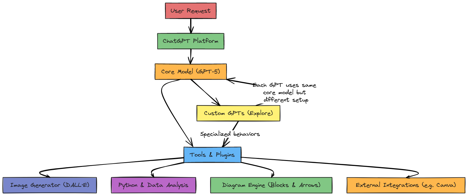ChatGPT System Architecture Overview | Blocks And Arrows