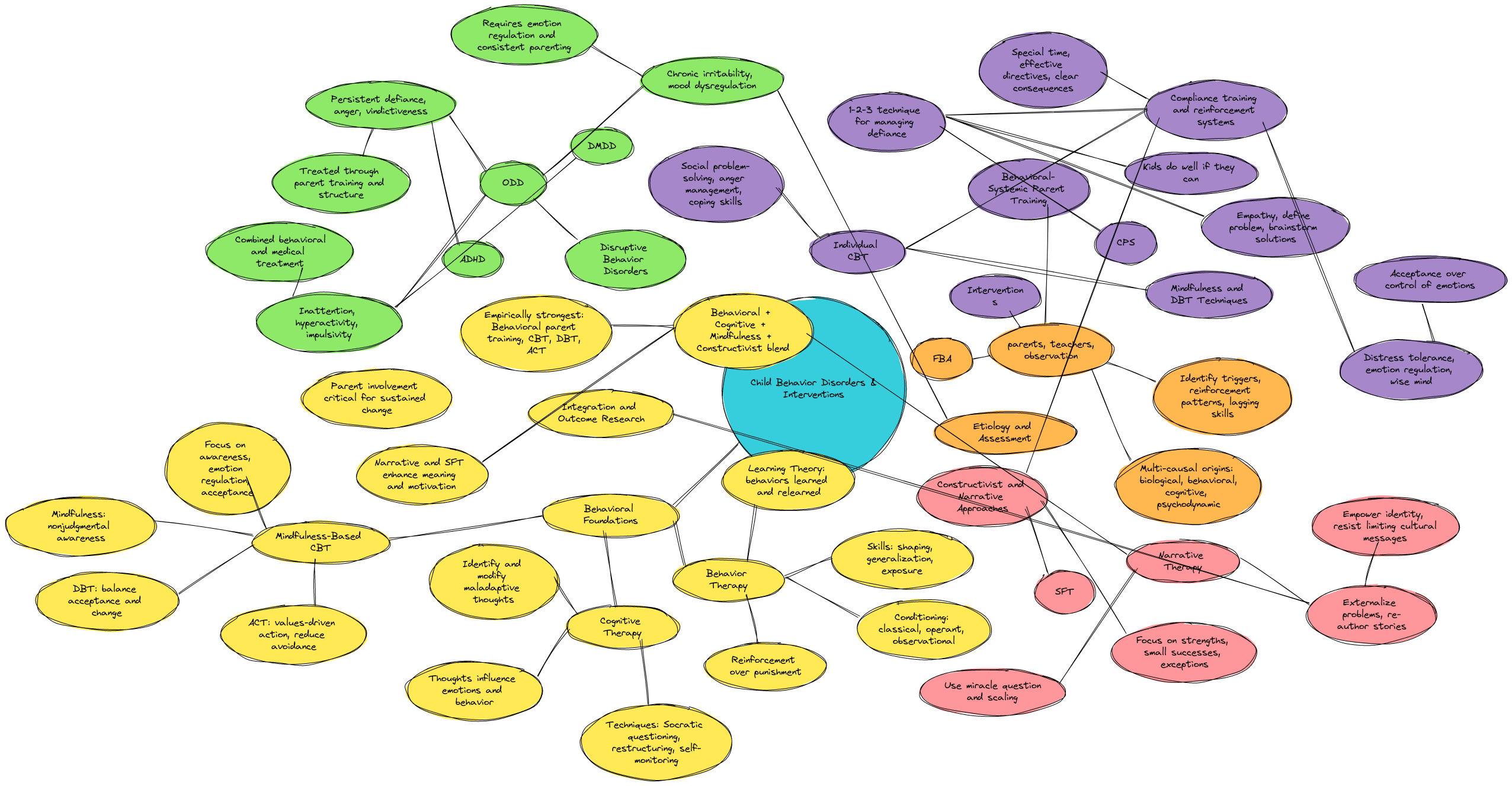Child Behavior Disorders & Interventions - Meta Mind Map | Blocks And ...