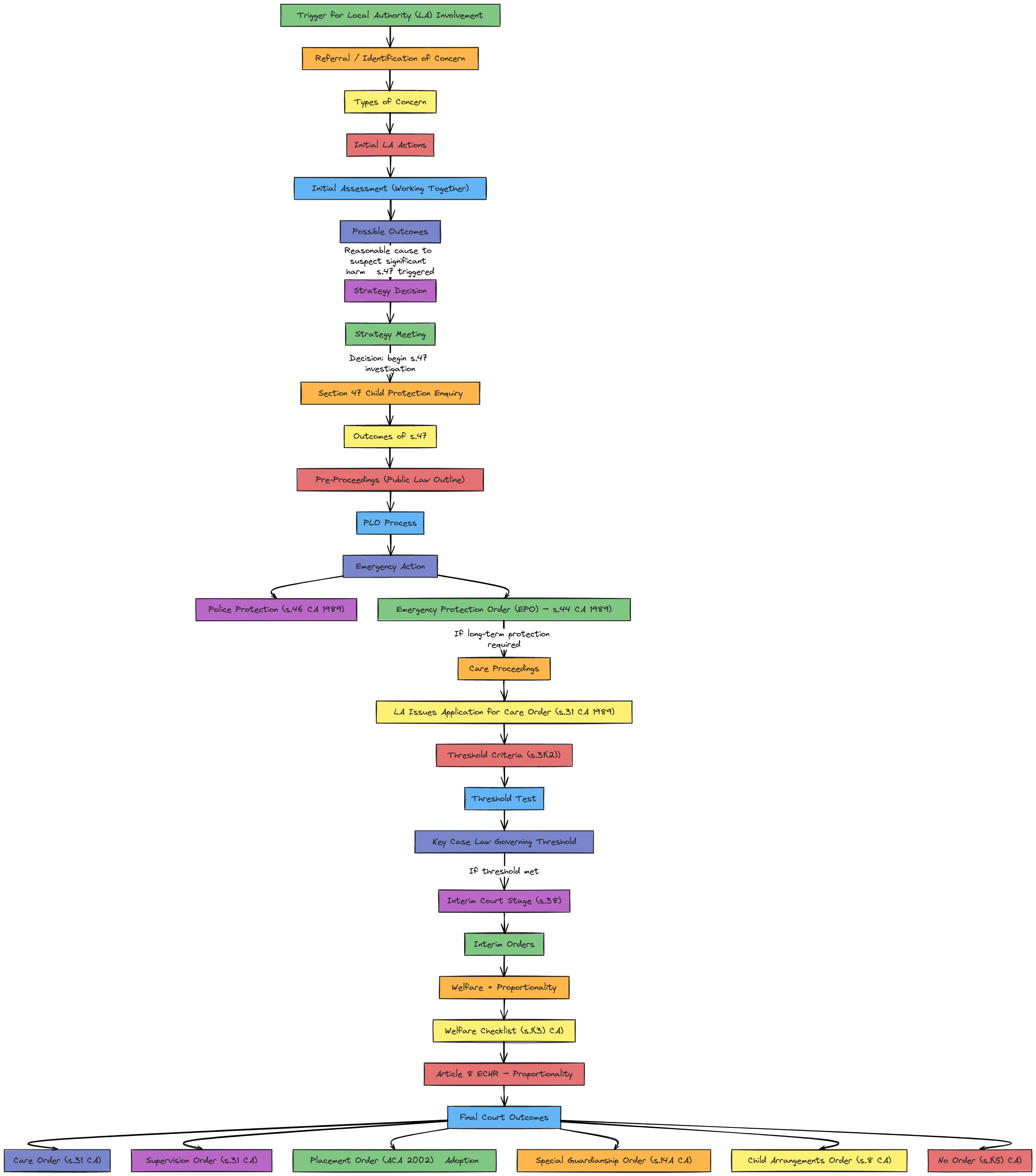 Child Protection Pathway Flow Chart | Blocks And Arrows