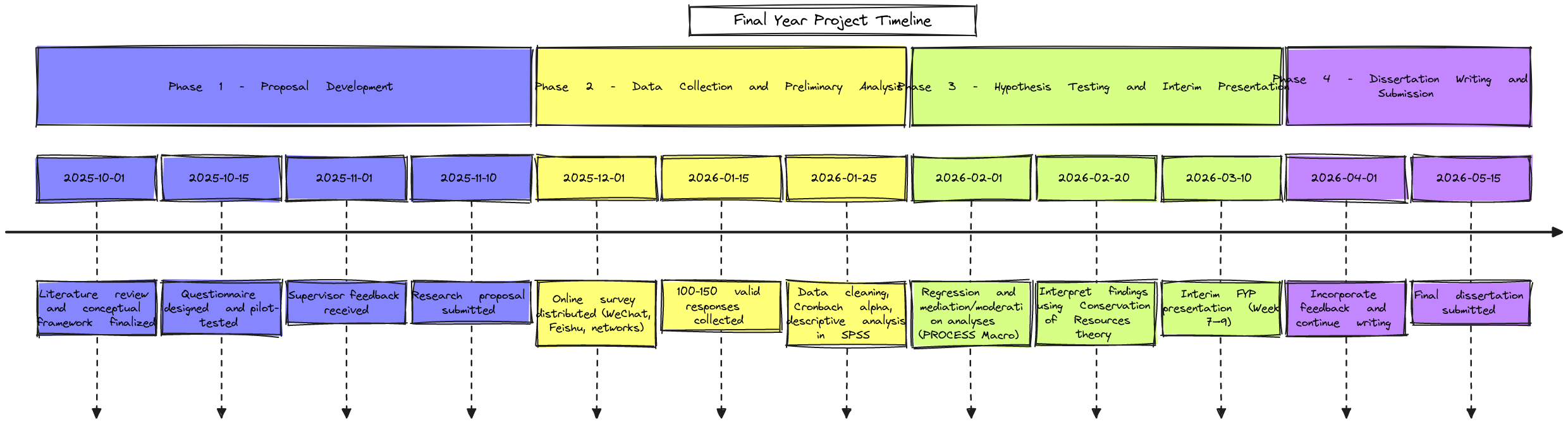 Final Year Project Timeline | Blocks And Arrows