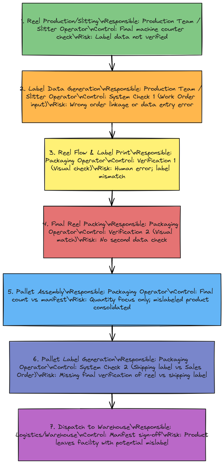 Reel Production to Dispatch Process Flow | Blocks And Arrows