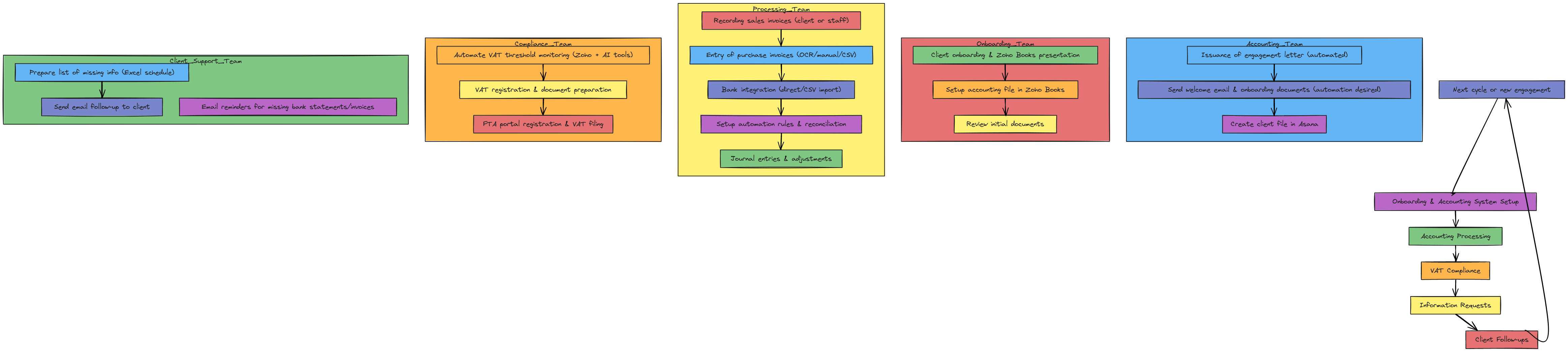 Client File Processing Workflow - Cross Functional Flowchart | Blocks ...
