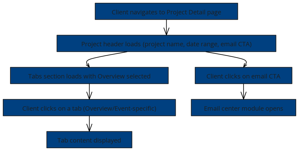 Client Project Detail Flow (Professional Style) | Blocks And Arrows