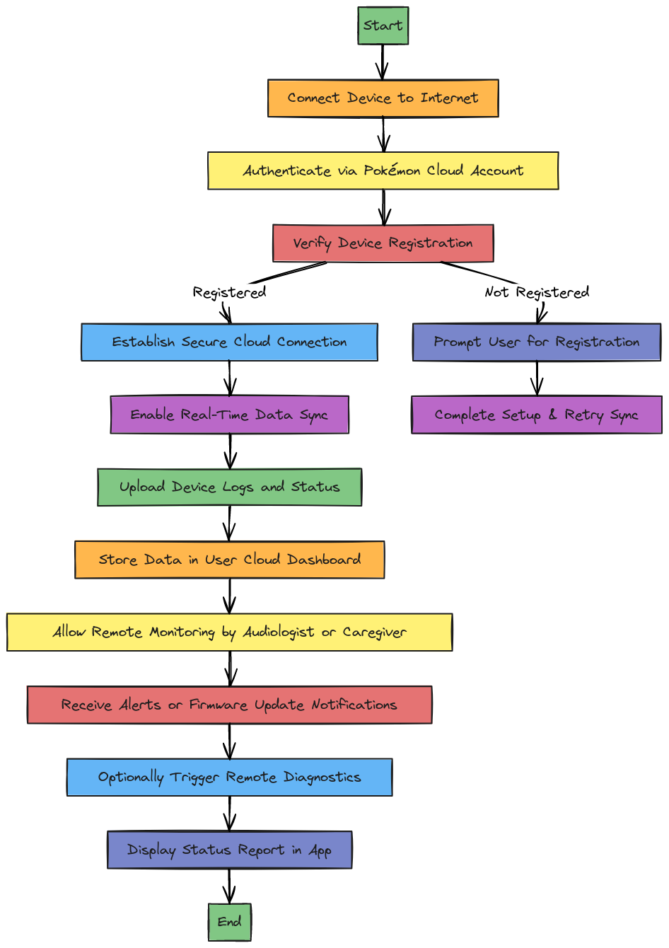 Cloud Synchronization and Remote Monitoring Flow | Blocks And Arrows