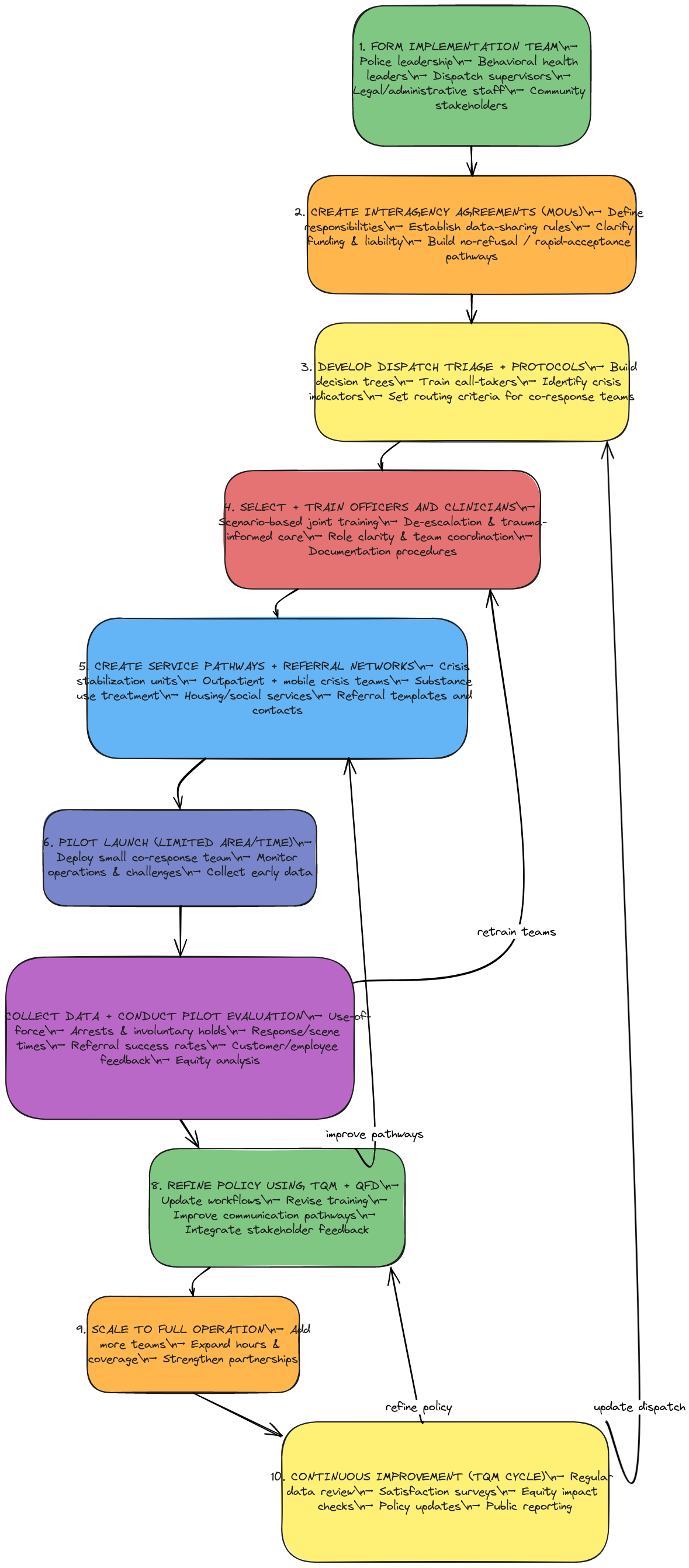 Co-Response Program Implementation Flow | Blocks And Arrows
