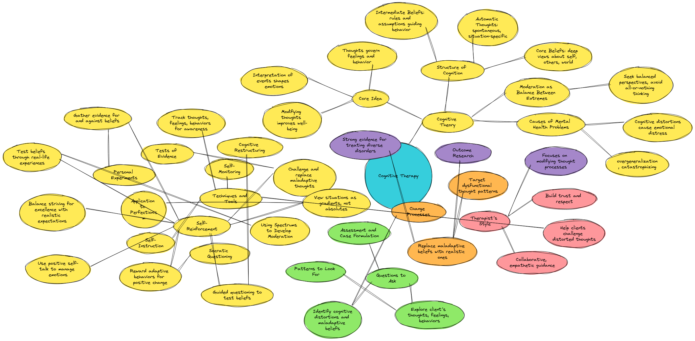 Cognitive Therapy - Mind Map | Blocks And Arrows