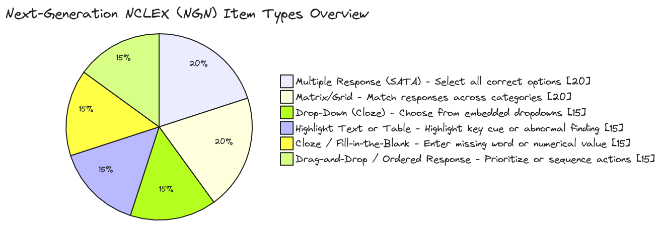 Colorful Representation of NGN Question Types | Blocks And Arrows