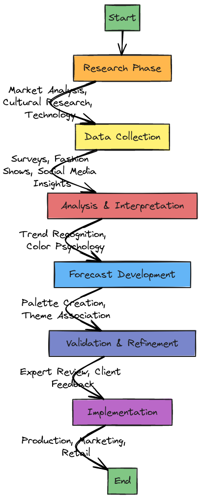 Colour Forecasting Process Flowchart | Blocks And Arrows